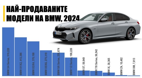 Трета и четвърта серия си остават най-продаваните модели на BMW в глобален мащаб, но със 7% спад на годишна база, докато кросоувърите Х1 и Х2 отчитат цели 30% ръст и заемат второто място с над 413,000 доставки. Другият модел с най-голям ръст на годишна база е най-скъпият в гамата - хибридният кросоувър XM, произвеждан от М-поделението. 
