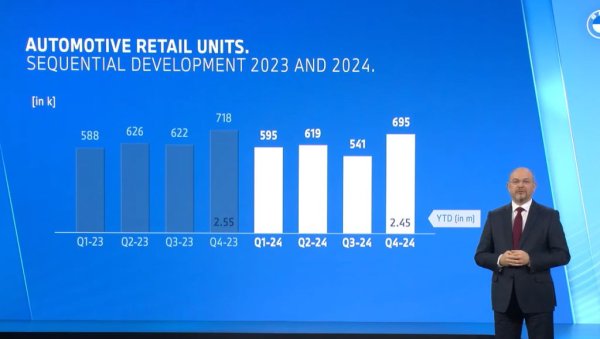 Групата BMW е продала 2 450 854 автомобила в световен мащаб миналата година, което включва и дъщерните марки MINI и Rolls-Royce. Това е спад от 4% на годишна база, който се дължи изцяло на китайския пазар. В трите други основни региона BMW отчита растеж, и е глобален лидер в премиум сегмента, изпреварвайки Mercedes. 
Продажбите по марки: BMW - 2 200 217, MINI - 278 897, Rolls-Royce - 5 924. Поделението за мотоциклети Motorrad е добавило 215 727 бройки. 
