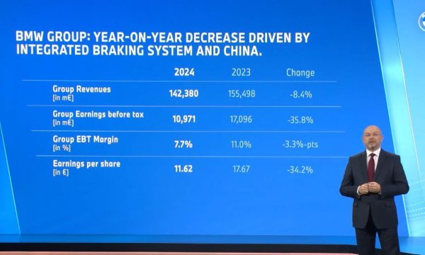 Печалбата преди данъци е 10.97 милиарда евро - спад от почти 36% спрямо миналата година, което се дължи както на спада на китайския пазар, така и на рекордните развойни и капиталови разходи, направени през 2024 около подготовката за Neue Klasse. 
Маржът на печалба в автомобилния сегмент е 6.3%, при 9.8% преди година.
