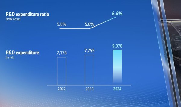 BMW e счупила рекорда си по разходи за развойна дейност през 2024: те възлизат на 6.4%, или 9.08 милиарда евро. През 2025, когато Neue Klasse е вече готова и преустройството на заводите привършва, тези разходи ще се върнат към обичайните си равнища - между 4 и 5%. 
