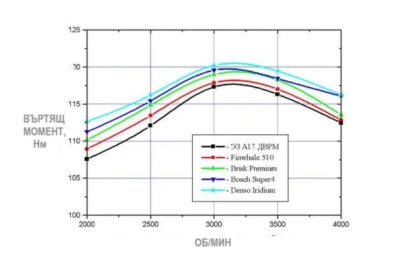 Експериментът на ZR в графичен вид: при един и същи двигател смяната на свещите дава пет различни криви на въртящия момент. Разликите са до 3-4%. Очевидното предимство е за запалителни свещи с тънък иридиев електрод. Не че такива свещи ще направят колата ви спортно чудовище. Но тези няколко процента се натрупват през годините под формата на спестено гориво - и накрая могат да дадат впечатляващ финансов резултат. 
