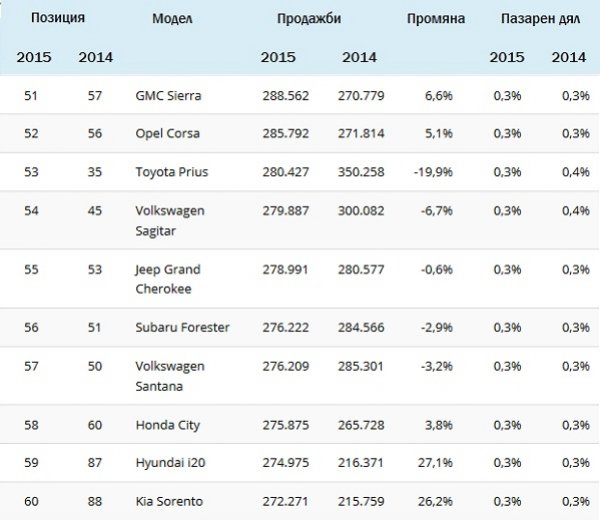Топ 100 на най-продаваните коли в света за 2015 г.