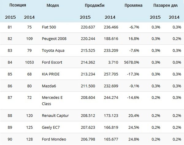 Топ 100 на най-продаваните коли в света за 2015 г.