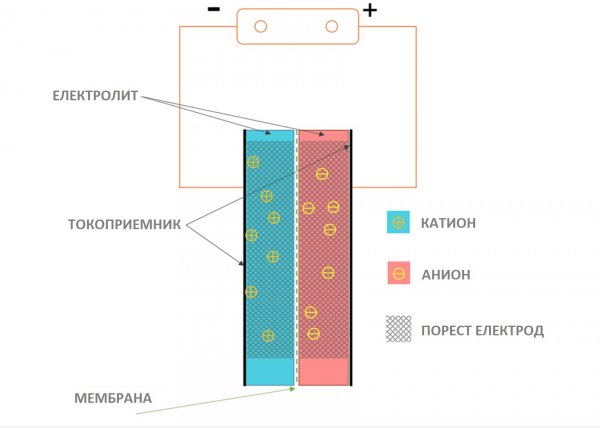 За разлика от обикновените кондензатори, тук няма диелектрик. Вместо това двете пластини са потопени в електролит и разделени от много тънък изолиращ слой. Капацитетът на суперкондензатора всъщност се увеличава с нарастването на площта на тези пластини, и с намаляването на разстоянието между тях. За да се повиши повърхността, в наши дни те се покриват с порести материали - примерно въглеродни нанотръбички (толкова миниатърни, че в 1 кв. см се събират 10 милиарда от тях). Разделителят може да е дебел само една молекула слой графен. 
За да разберете разликата, най-добре си представете електричеството като вода - обикновеният кондензатор е като хартиена салфетка, която може да попие ограничено количество. Суперкондензаторът е по-скоро като кухненска гъба. 
