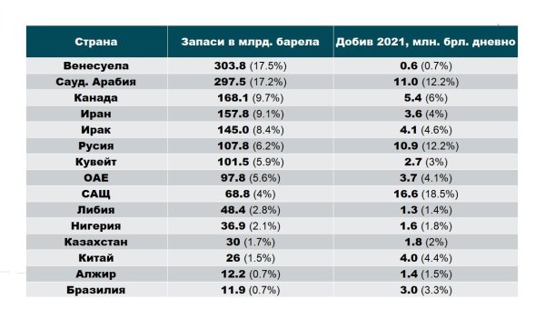 При всяка друга стока дефицитът и високите цени биха създали допълнителни стимули за производителите, и пазарът скоро би постигнал баланс. Но петролът, както казахме, не е свободен пазар. Много от значимите производители са блокирани от чисто политически фактори. Венесуела, която има най-големите доказани петролни запаси в света, заради американските санкции произвежда нищожни количества - средно 654,000 барела дневно през 2021, или едва около една пета от онова, което произвеждаше през първото десетилетие на XXI век. По сходни причини производството на Иран е с около 1.2 милиона барела дневно по-малко, отколкото беше през 2017. Либия по времето на Кадафи добиваше по 1.8-1.9 милиона барела дневно, а през 2020 покрай политическата нестабилност (с намеса и на Запада, и на Русия) се срина до едва 0.4 милиона, и въпреки ръста през 2021 остава далеч от някогашните нива. Нигерия, исторически най-големият производител на петрол в Африка, от година на година страда все повече от пиратски добив, от размирици и саботажи, и през 2021 производството е едва 1.6 млн. барела дневно, в сравнение с 2.5 милиона през 2010 година. 
