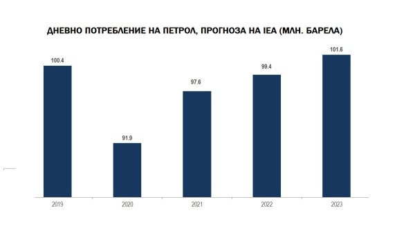 В същото време няма признаци бумът в потреблението да се забавя. Светът е твърдо решен да си навакса за двете години лишения и консумацията на горива е вече почти на нивото от 2019 - и то преди Китай да излезе окончателно от локдауните. Натискът за налагане на електромобилите в Европа и Китай все още е пренебрежимо малък фактор. В момента по пътищата има едва около 20 милиона електрически коли - нищожно малко на фона на 1.426 милиарда автомобила с вътрешно горене. Bloomberg NEF прогнозира, че търсенето на транспортни горива ще продължи да расте поне до 2027, преди електрификацията да го тласне отново надолу. И това е при положение, че политическата воля за зеления преход остане силна - което е доста съмнително. "Някои твърдят, че високата цена на петрола е онова, от което се нуждае светът, за да се отърси от изкопаемите горива. Но истината е, че тя прави прехода още по-труден", писа Уил Кенеди в анализ за Bloomberg. Повечето правителства биха предпочели да отстъпят или да отложат "зелените" си ангажименти, вместо да изправят гражданите си пред непосилни цени на енергията и транспорта. 
