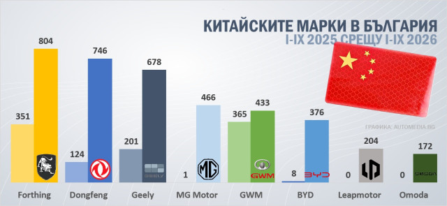 графика, китайски марки в България, януари-септември 2026