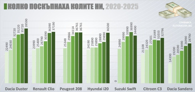 графика, колко поскъпнаха новите коли, цени на най-евтините автомобили