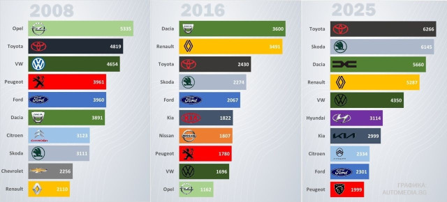 Графика, български пазар, Топ 10 марки, 2008, 2016, 2025
