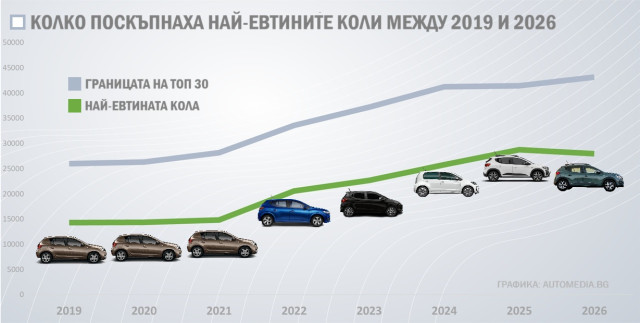 графика, най-евтините нови коли в България, 2019-2026