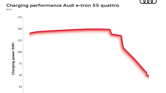 Audi зарядни станции