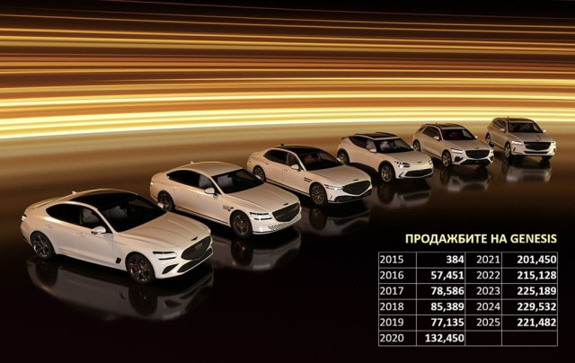 Genesis, продажби по години