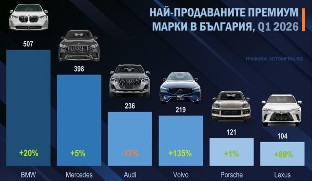 Графика, най-продаваните премиум марки, България, Q1 2026, статистика