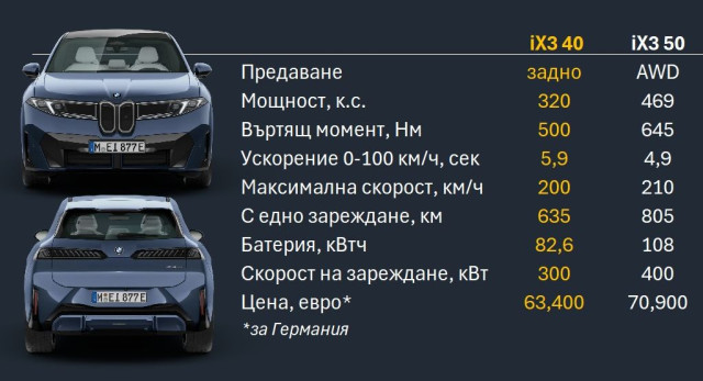 графика, BMW iX3, сравнение, iX3 40, iX3 50 xDrive