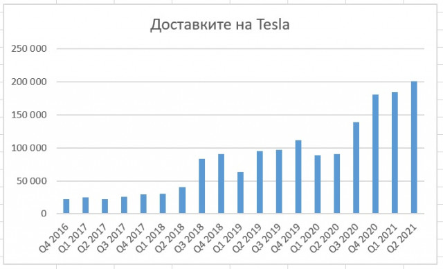 Tesla, доставки, графика