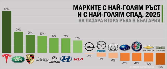 Графика, български пазар, втора ръка, на старо, най-голям спад, най-голям ръст, марки