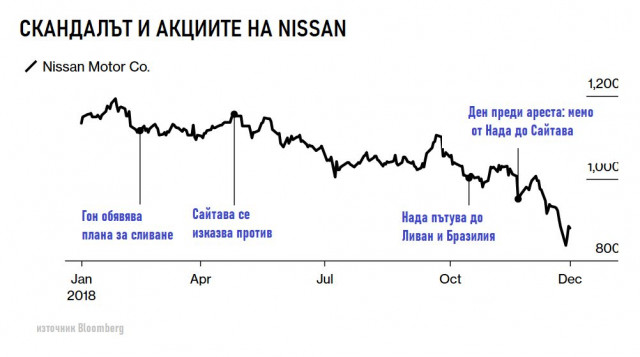Nissan, акции, графика