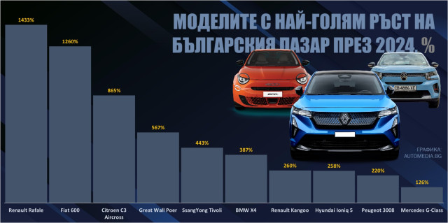 Графика, български пазар, модели с най-голям ръст, януари-септември 2025