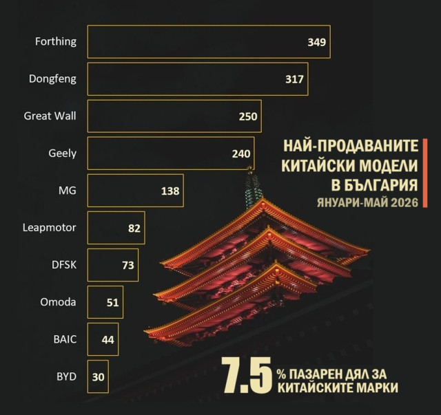 Графика, китайски коли, най-продаваните китайски модели в България 2026