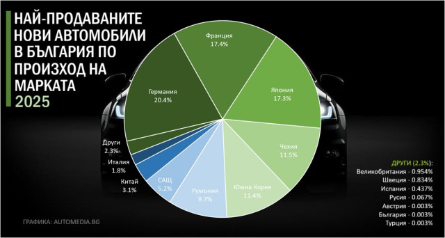 Графика, български пазар, най-продаваните коли, по марки, по националост, статистика