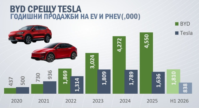 Графика, BYD срещу Tesla, продажби