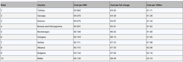 зареждане електромобил