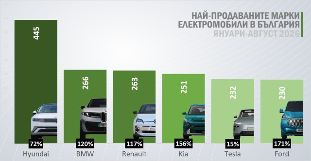 Графика, български пазар, най-продаваните електромобили по марки, януари-август 2026