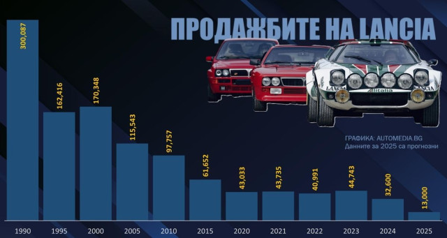 графика, Lancia, продажби по години