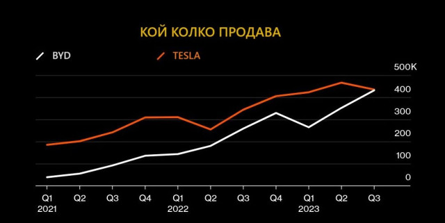 BYD, Tesla, продажби, 2023 Q1-Q3