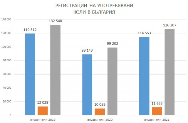 статистика, графика, употребявани автомобили, България