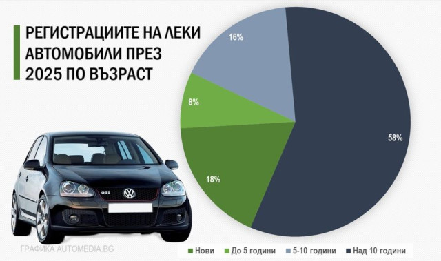 Графика, български пазар, нов внос, Q1 2025, стари срещу пнови
