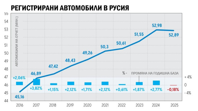 графика, Русия, руски пазар, регистрирани автомобили