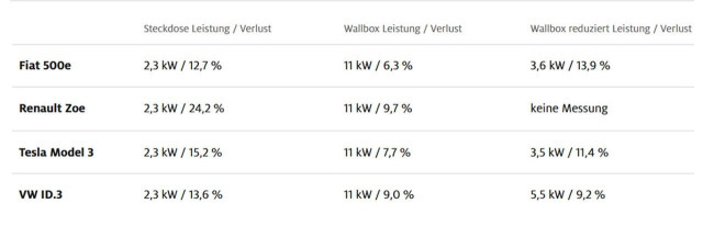 зареждане загуби