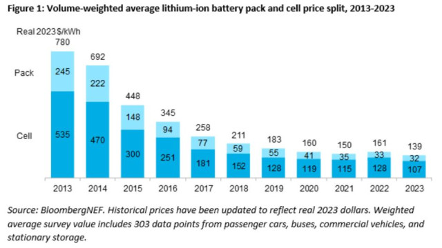 Ценова динамика на литиево-йонните батерии за периода 2013-2023 г.