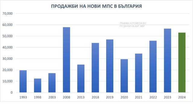 продажби, България, български пазар, статистика, графика, регистрации, нови автомобили