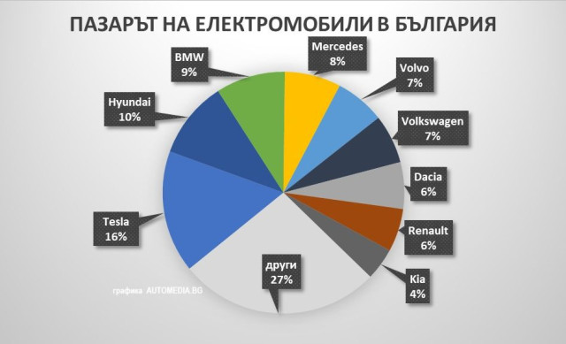 графика, електромобили, България, пазарен дял