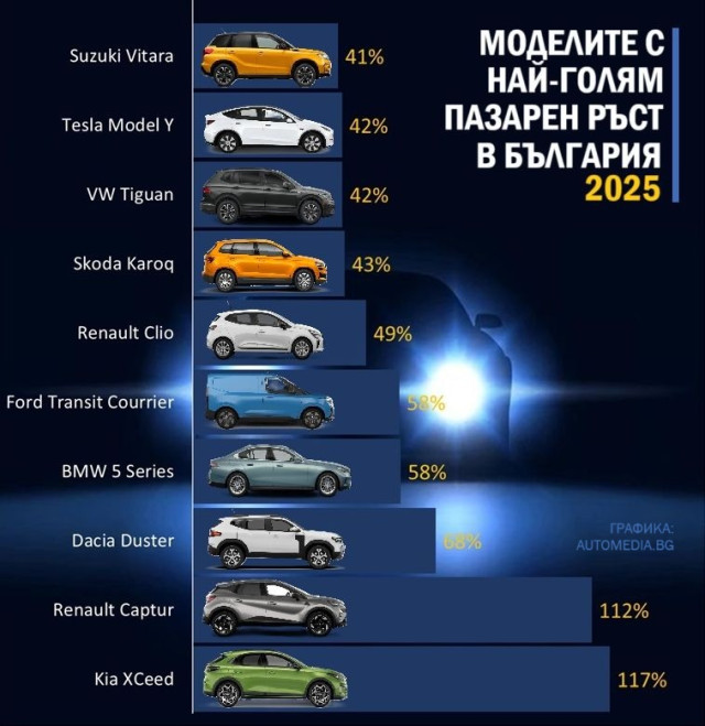 графика, автомобилен пазар, модели с най-голям ръст, 2025, статистика