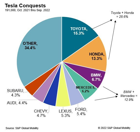 Tesla продажби