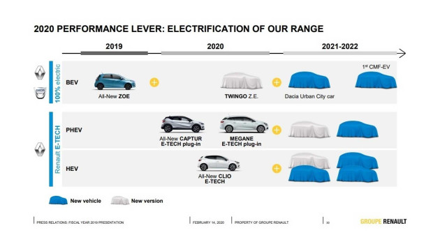 Renault EV планове