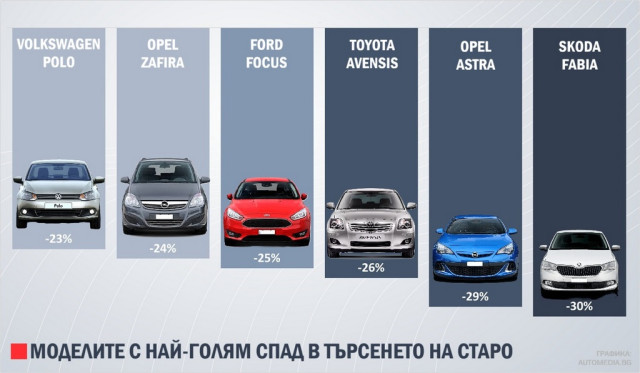 Графика, български пазар, на старо, 2026, най-голям спад