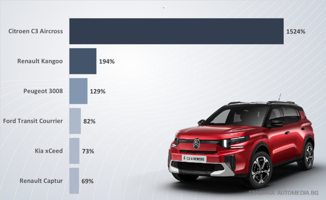 графика, български пазар, 2025, най-голям ръст