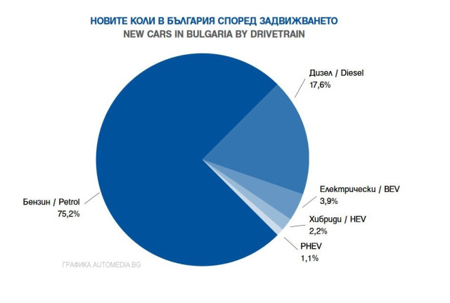 продажби, България, български пазар, статистика, графика, регистрации, нови автомобили