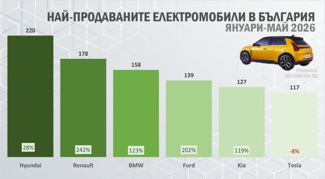 Графика, най-продаваните електромобили в България, по марки, януари-май 2026