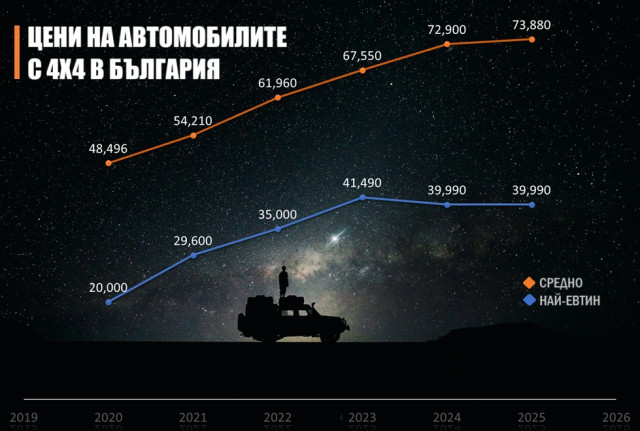 Графика, най-евтините коли с 4х4, България, пазар, AWD