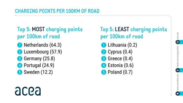 Press_release_Electric_cars_6-EU-countries_have_less_than_1_charger_per_100km_of_road_1_charger_in_7_is_fast_1