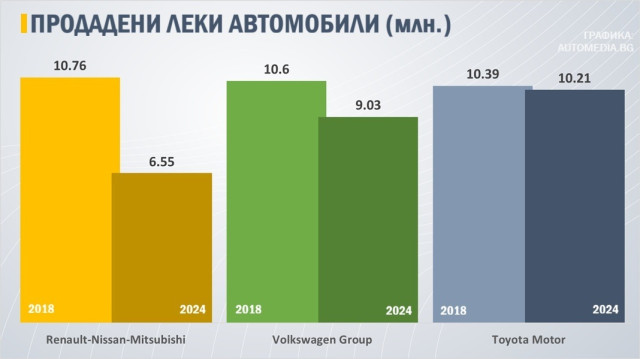 графика, най-големите автомобилни производители, 2018, 2024