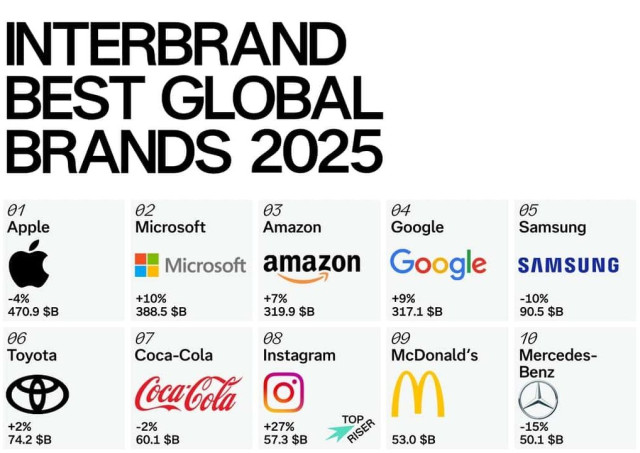 Best Global Brands