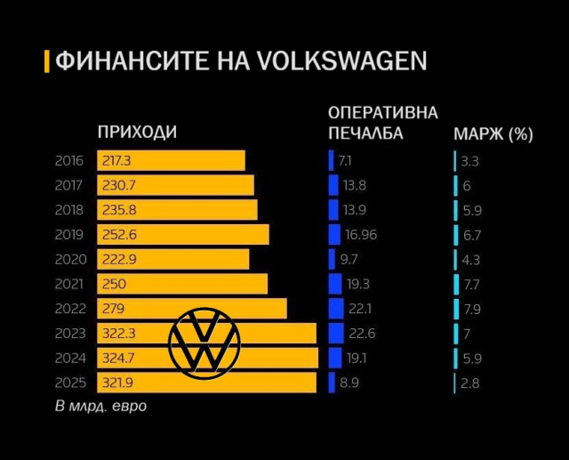 Volkswagen, оперативна печалба, марж, резултати