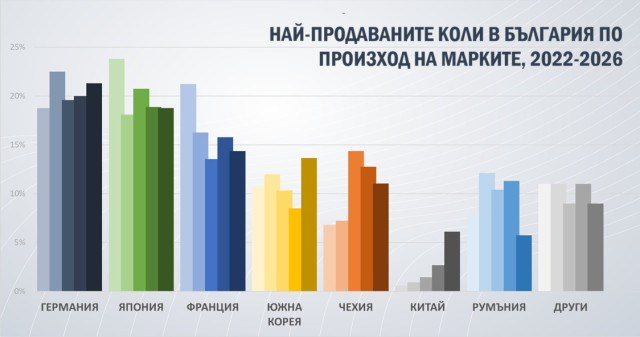графика, български пазар, марки по националност, 2022-2026