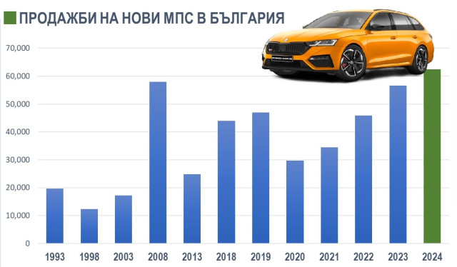 графика, продажби на нови автомобили в българия, 2024, български пазар, статистика, продажби на автомобили по години